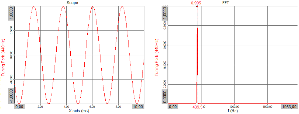 Um sinal de diapasão representado no domínio do tempo (esquerda) e frequência (direita).