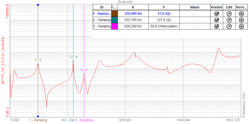 Exemplo esboçado de marcadores de amortecimento em um espectro modal FRF (Função de Resposta de Freqüência).