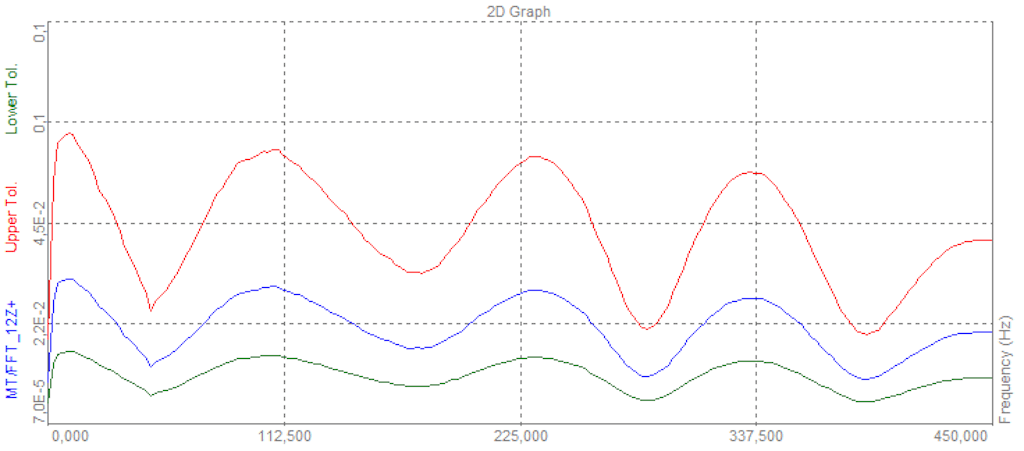 Illustration of a spectrum (blue) with data values between a lower- (green) and upper (red) reference curve.