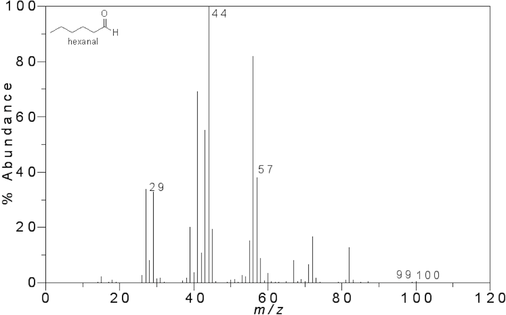 Mass spectrum of hexanal molecules with the different ion types located at different spectral lines, based on their mass-to-charge ratio.Espectro de masas de moléculas de hexanal con los diferentes tipos de iones ubicados en diferentes líneas espectrales, según su relación masa-carga.