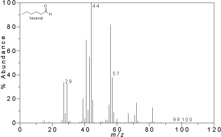 Mass spectrum of hexanal molecules with the different ion types located at different spectral lines, based on their mass-to-charge ratio. Mass spectrum of hexanal molecules with the different ion types located at different spectral lines, based on their mass-to-charge ratio.