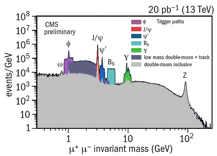 Mass-energy spectrum illustrating emerged elementary particles due to effects from accelerated colliding particles Mass-energy spectrum illustrating emerged elementary particles due to effects from accelerated colliding particles