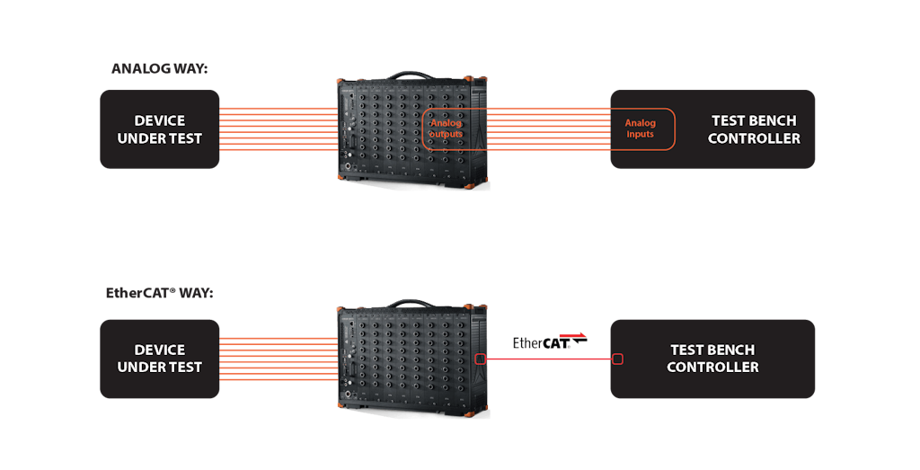 L'uso della tecnologia EtherCAT nell'acquisizione dei dati e nel controllo del banco di prova ha eliminato la necessità di uno stadio di ingresso analogico aggiuntivo lato controllore