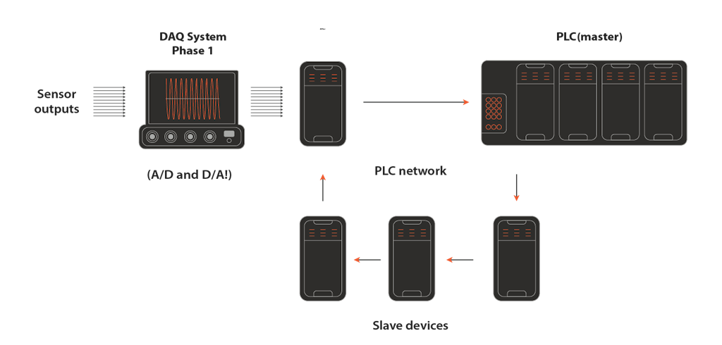 Merging Data Acquisition and Real-time Control