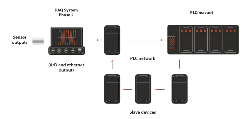 Fase 2 integrazione di un sistema DAQ con un sistema di controllo Real-time via Ethernet