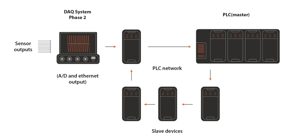 Integração da fase 2 do DAQ com o sistema de controle em tempo real usando Ethernet