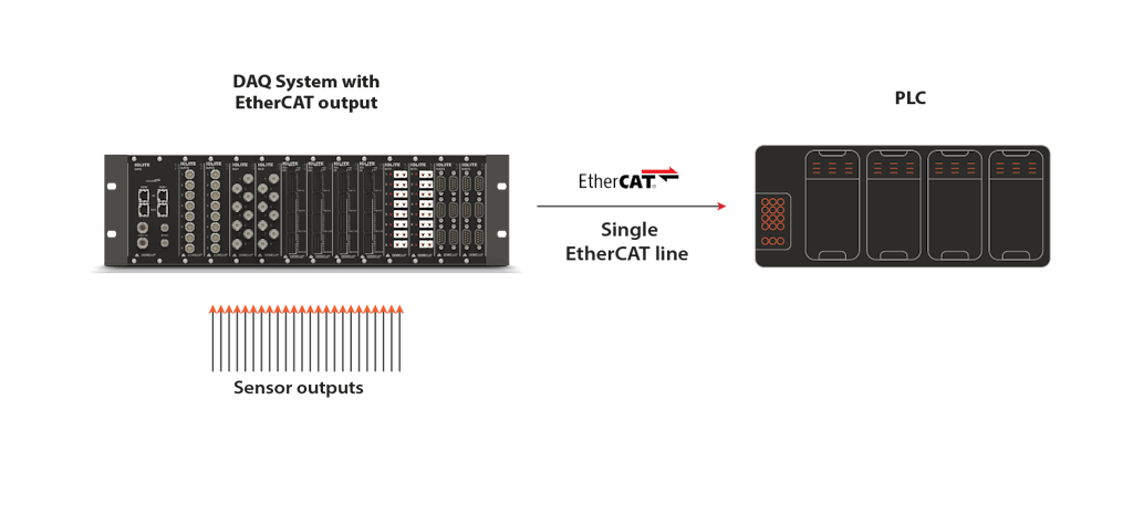 El sistema DAQ Dewesoft envía datos en tiempo real al PLC a través del protocolo EtherCAT