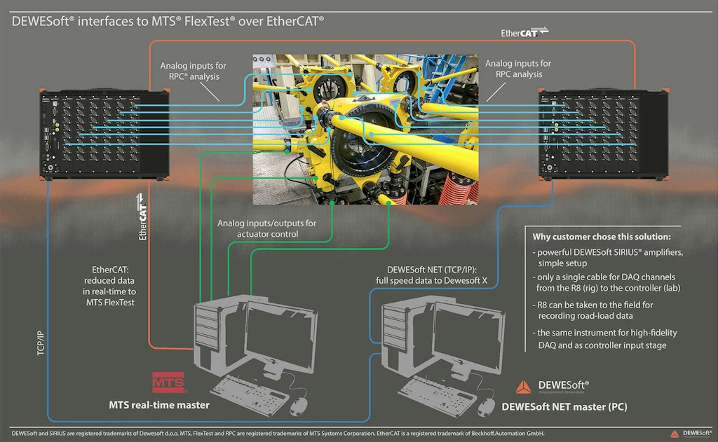 Dewesoft R2db Merging Data Acquisition and Real-time Control | Dewesoft