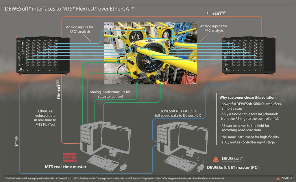 Implementation of Dewesoft R8rt systems with an MTS Flextest Real-Time Master