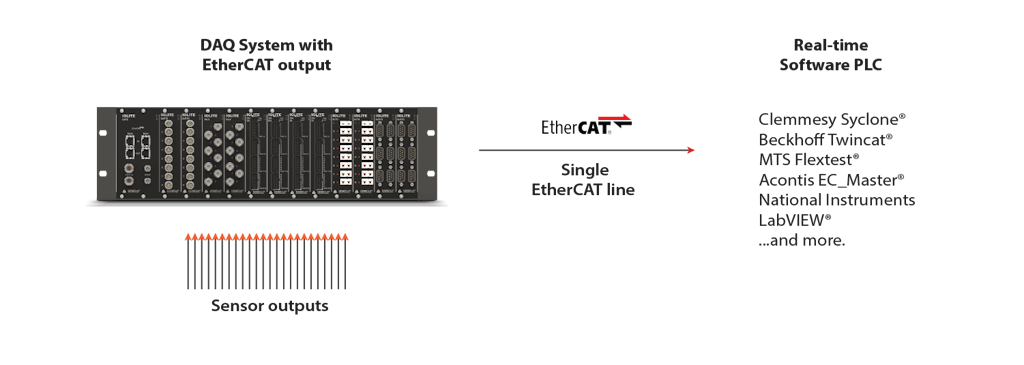 IOLITE può fungere da backbone hardware di un sistema di controllo/DAQ tramite EtherCAT