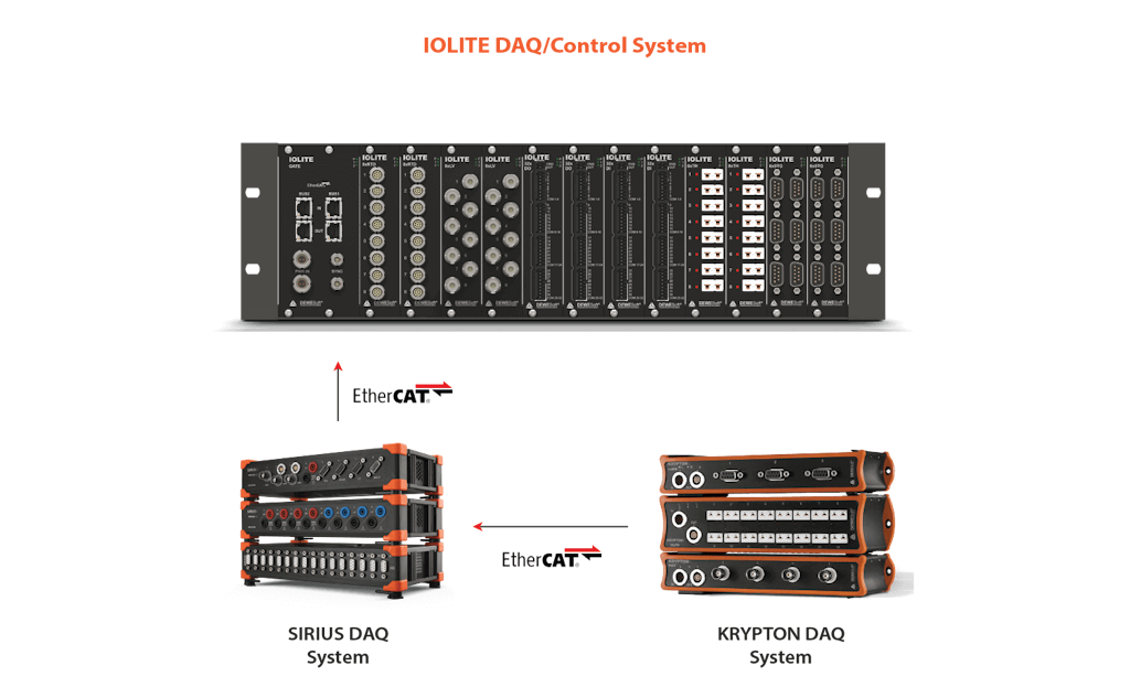 Expansão de canal por meio de sistemas DAQ equipados com EtherCAT adicionais