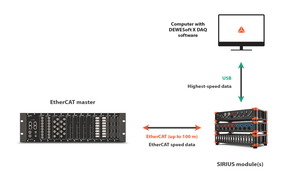 SIRIUS system running fault-tolerant dual-mode data to an EtherCAT master and to a computer host