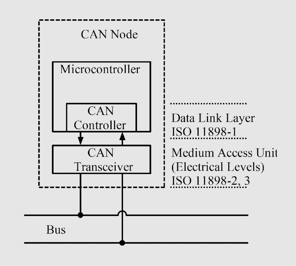 What Is Can Bus (Controller Area Network)