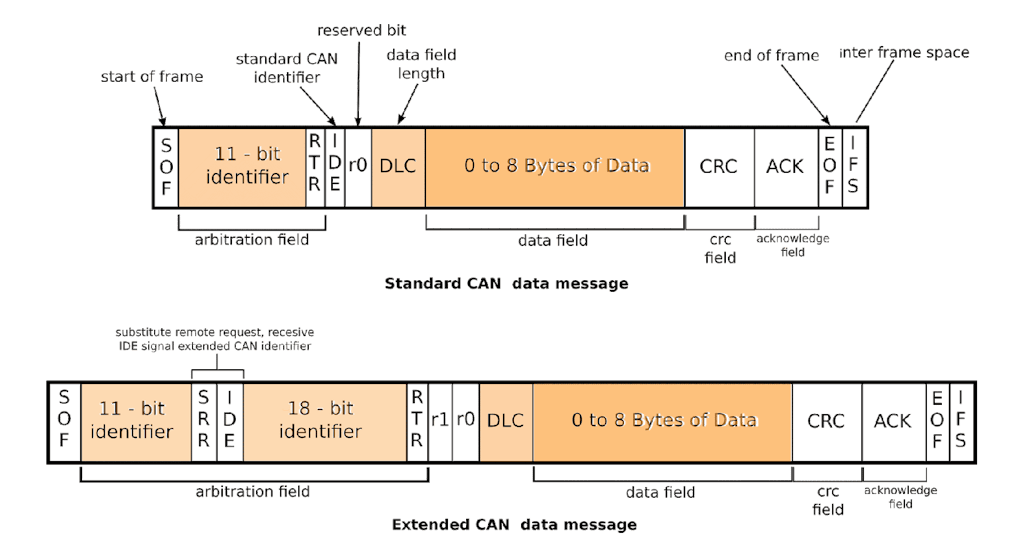 What Is Can Bus (Controller Area Network) | Dewesoft