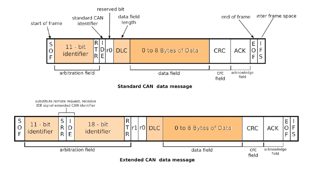 Standard and Extended frame of the CAN data message architecture