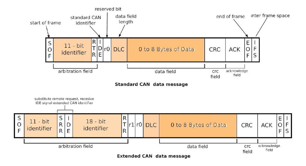 Marco estándar y extendido de la arquitectura de mensajes de datos CAN