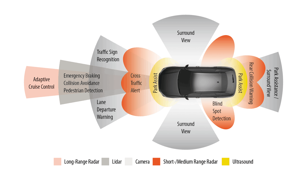 The illustration of ADAS sensors in the modern autonomous vehicle