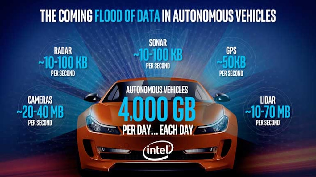 L'afflux de données à venir dans les véhicules autonomes, tel qu'il est envisagé par Intel.