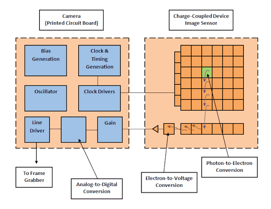 Architecture typique d'un CCD