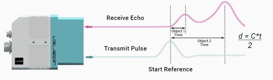Typical solid-state LiDAR sensor used in autonomous cars
