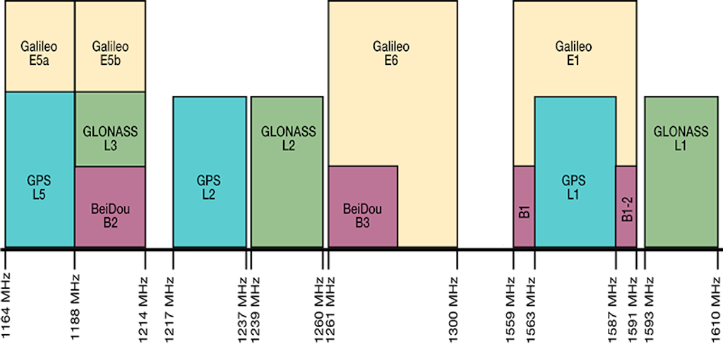 Frequency span of today’s most popular GNSS constellations