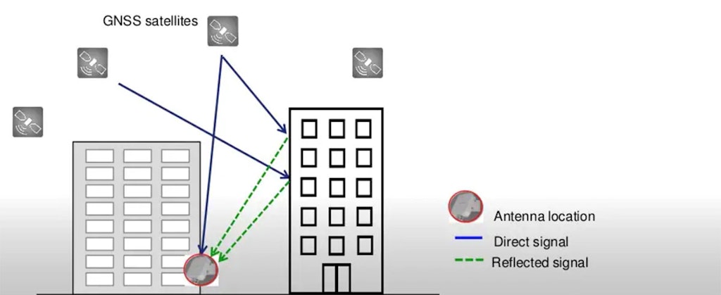The “Urban canyon,” where buildings are taller than the road width, causes multipath effects, degrading GNSS reception