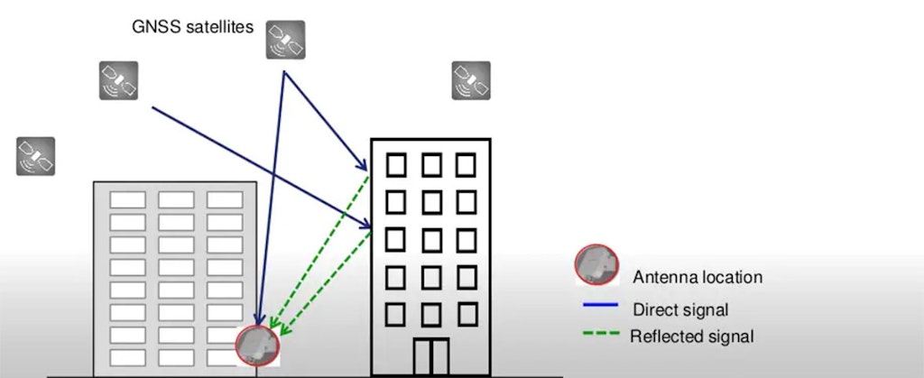 Le "canyon urbain", où les bâtiments sont plus hauts que la largeur de la route, provoque des effets de trajets multiples qui dégradent la réception GNSS.