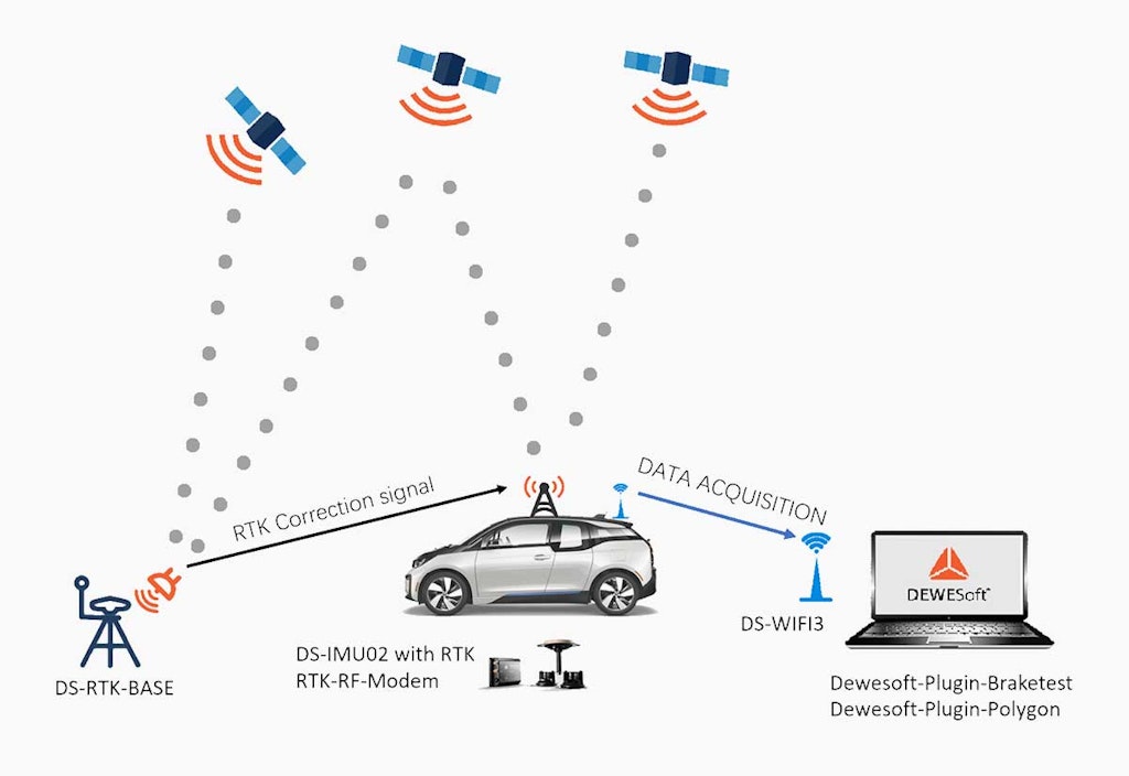 Schematische Darstellung eines echtzeitkinematischen Dewesoft-Messsystems