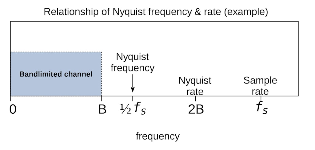 A typical example of Nyquist frequency and rate. They are rarely equal because that would require over-sampling by a factor of 2 (i.e. 4 times the bandwidth).