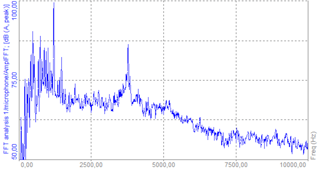 Example of a frequency domain spectrum of a sound pressure signal measured in a noisy environment. The spectrum indicates loud tonal components at specific frequencies.Esempio di analisi di spettro nel dominio della frequenza di un segnale di pressione del suono, misurato in ambiente rumoroso. Lo spettro identifica le componenti tonali alle specifiche frequenze.