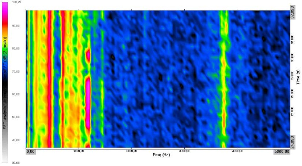 Ejemplo de análisis FFT en múltiples registros de tiempo ilustrado en una pantalla 3D. El gráfico de espectros en frecuencia contra el tiempo muestra la medición de un compresor en funcionamiento, con componentes de frecuencia dominantes en ciertos puntos en el tiempo.