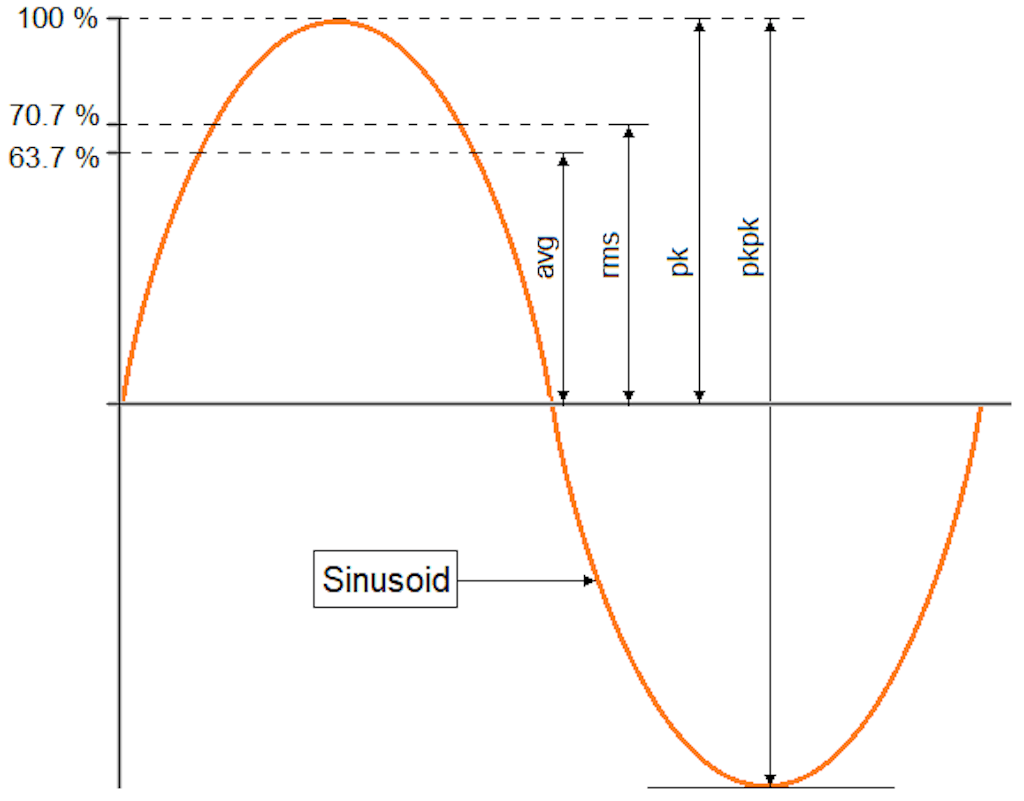 La figura de una sinusoide que ilustra la relación de amplitud entre pico (pk), promedio (avg), raíz cuadrada media (rms) y pico a pico (pkpk).