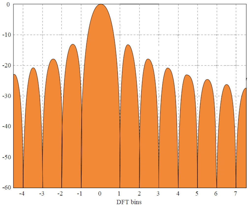 Illustration of the leakage phenomena, where energy is spread to multiple spectral lines