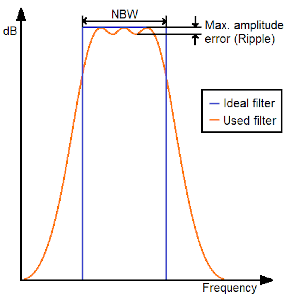 La figura compara el uso de un filtro práctico contra un filtro ideal. El filtro ideal transmite todos los componentes en frecuencia contenidos en su NBW y elimina todos los demás componentes.