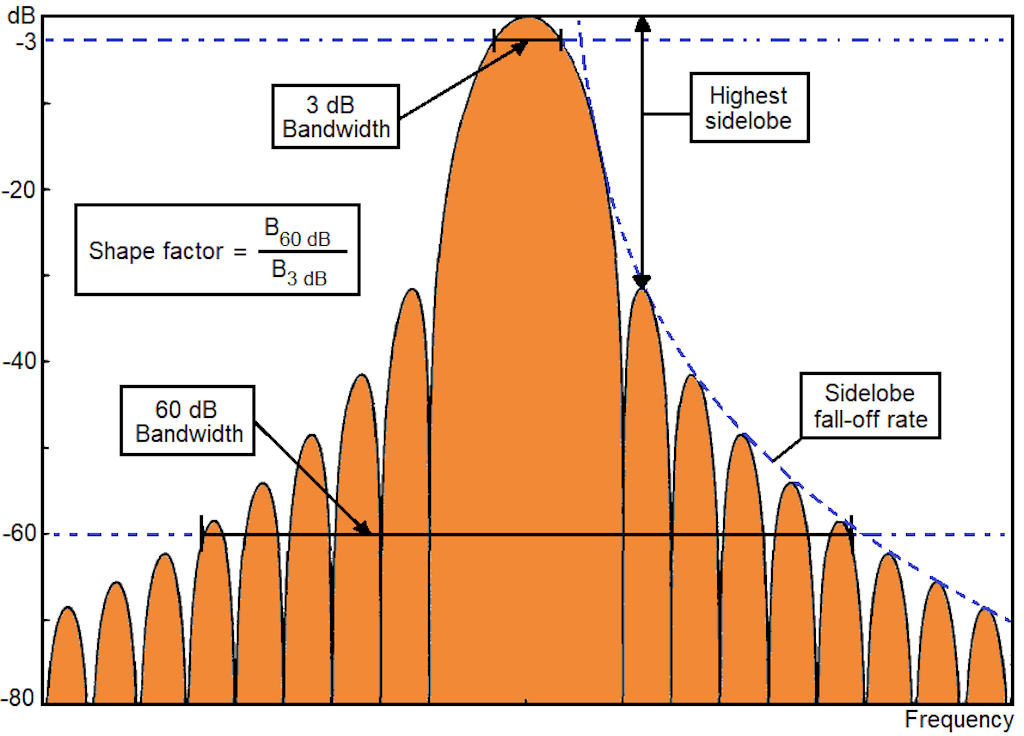 The figure of a Hanning filter - illustrating the parameters defining the filter Selectivity. The frequency axis is linear - giving a curved shape for the Sidelobe fall-off rate.