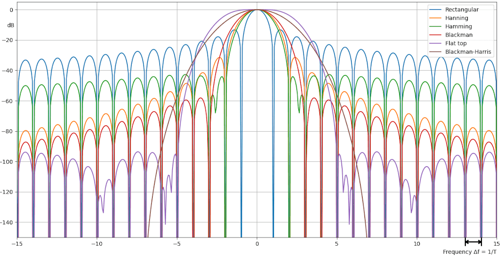 Simulations of commonly used window functions, indicating their different characteristics which are used to select which window to use for a certain analysis scenario.