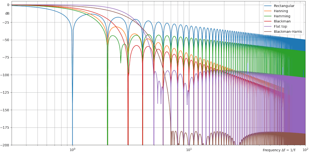 Simulations of commonly used window functions, showing their sidelobe fall-off rate.