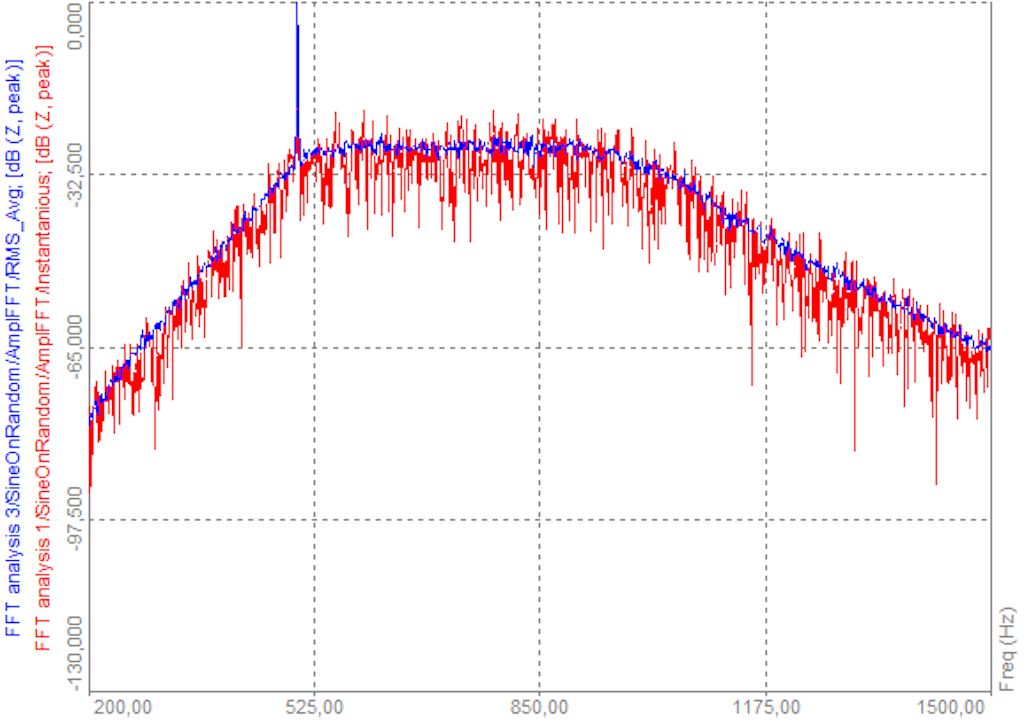 Comparison of an instantaneous spectrum with no averaging (red) and an RMS averaged spectrum over 100 instantaneous spectra (blue).
