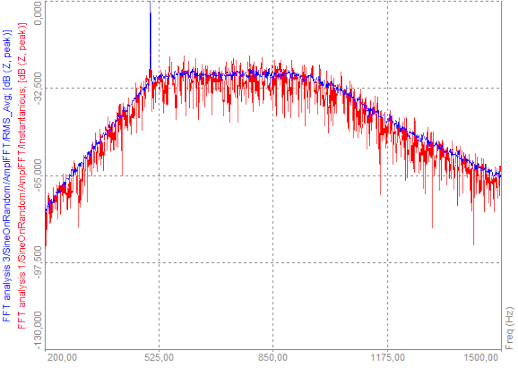 Comparación de un espectro instantáneo sin promediar (rojo) y un espectro promediado RMS de más de 100 espectros instantáneos (azul).