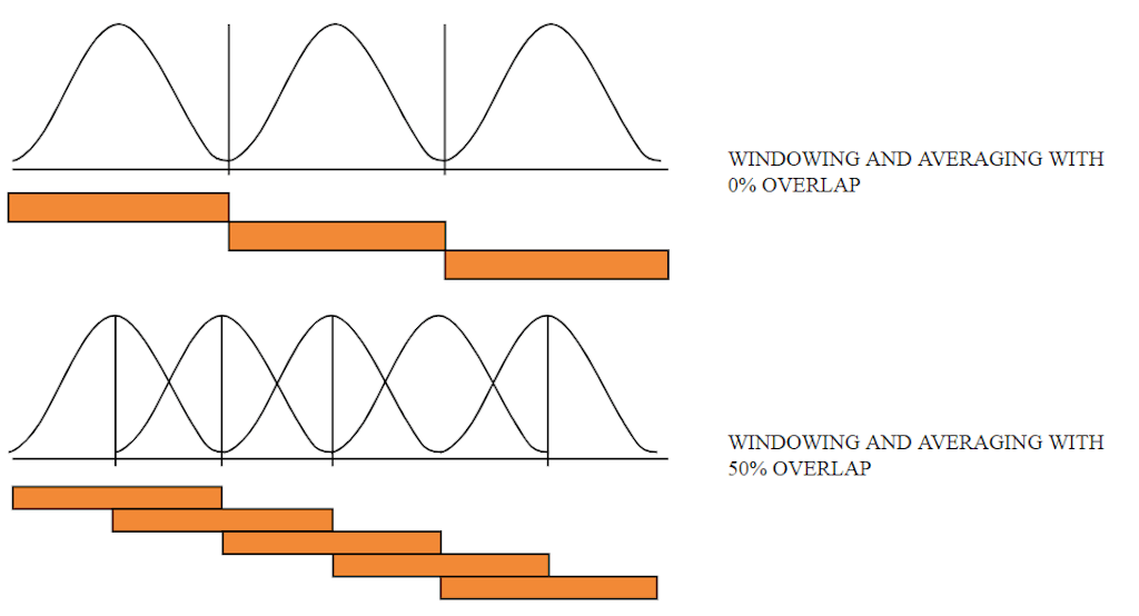 Figure illustrating 0 % overlap and 50 % overlap of FFT time blocks, having a window function applied.