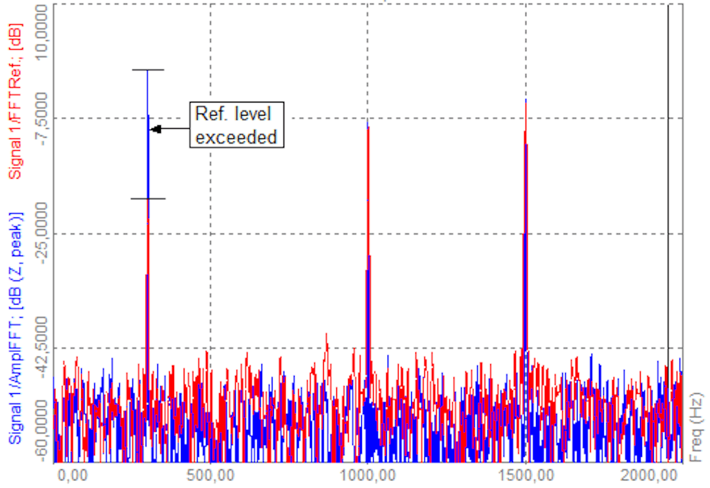 Una figura de una curva de referencia espectral junto con los datos medidos. Los datos medidos tienen un mayor nivel de amplitud a 300 Hz en comparación con los datos de referencia.