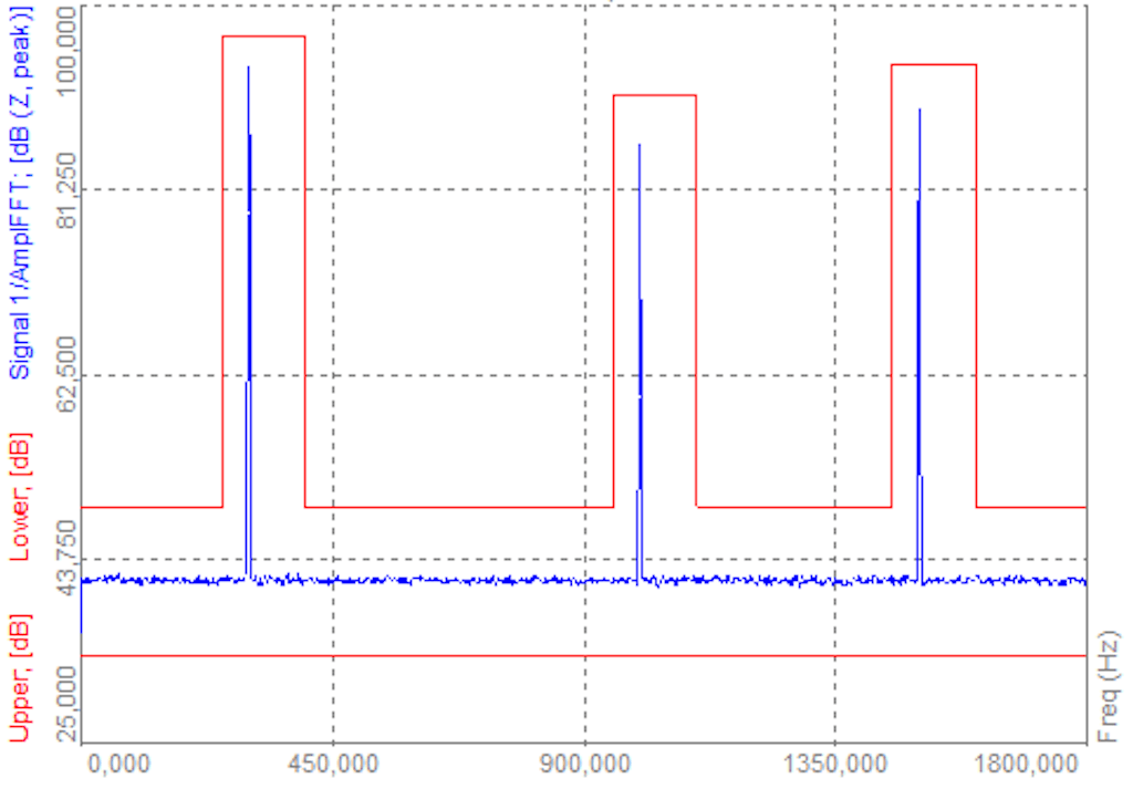 Figura de una señal de presión sonora ruidosa con componentes tonales dominantes. Las curvas de tolerancia indican los niveles espectrales inferior y superior aceptados.