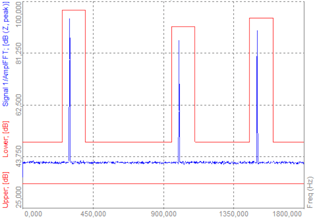 A figure of a noisy sound pressure signal with dominating tonal components. Tolerance curves indicate accepted lower and upper spectral levels.