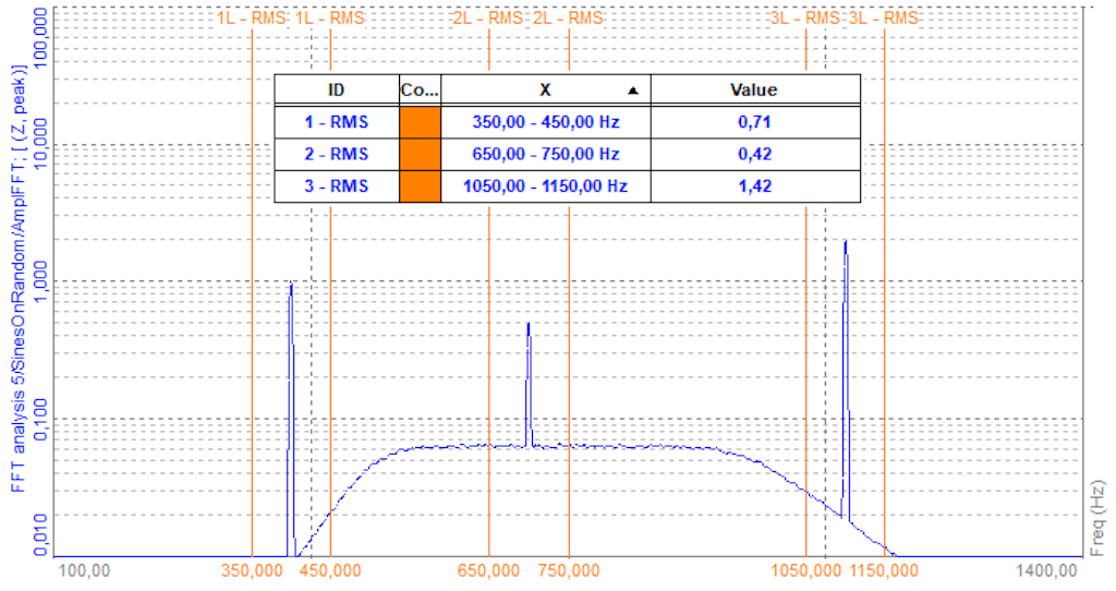 Espectro FFT con cálculos escalares RMS totales de rangos de frecuencia especificados. Algunos analizadores FFT admiten tales cálculos escalares como valores de marcador mostrados y como canales de salida derivados.