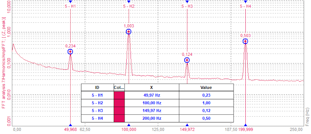 Espectro de una señal con contenido armónico. Algunos analizadores FFT admiten tales cálculos escalares armónicos como valores de marcador mostrados y como canales de salida derivados.