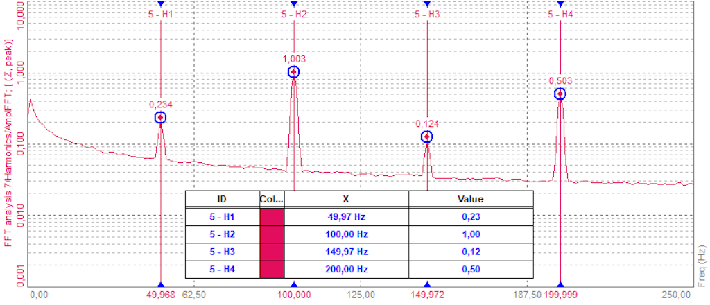 The spectrum of a signal with harmonic content. Some FFT analyzers support such harmonic scalar calculations both as displayed marker values and as derived output channels.