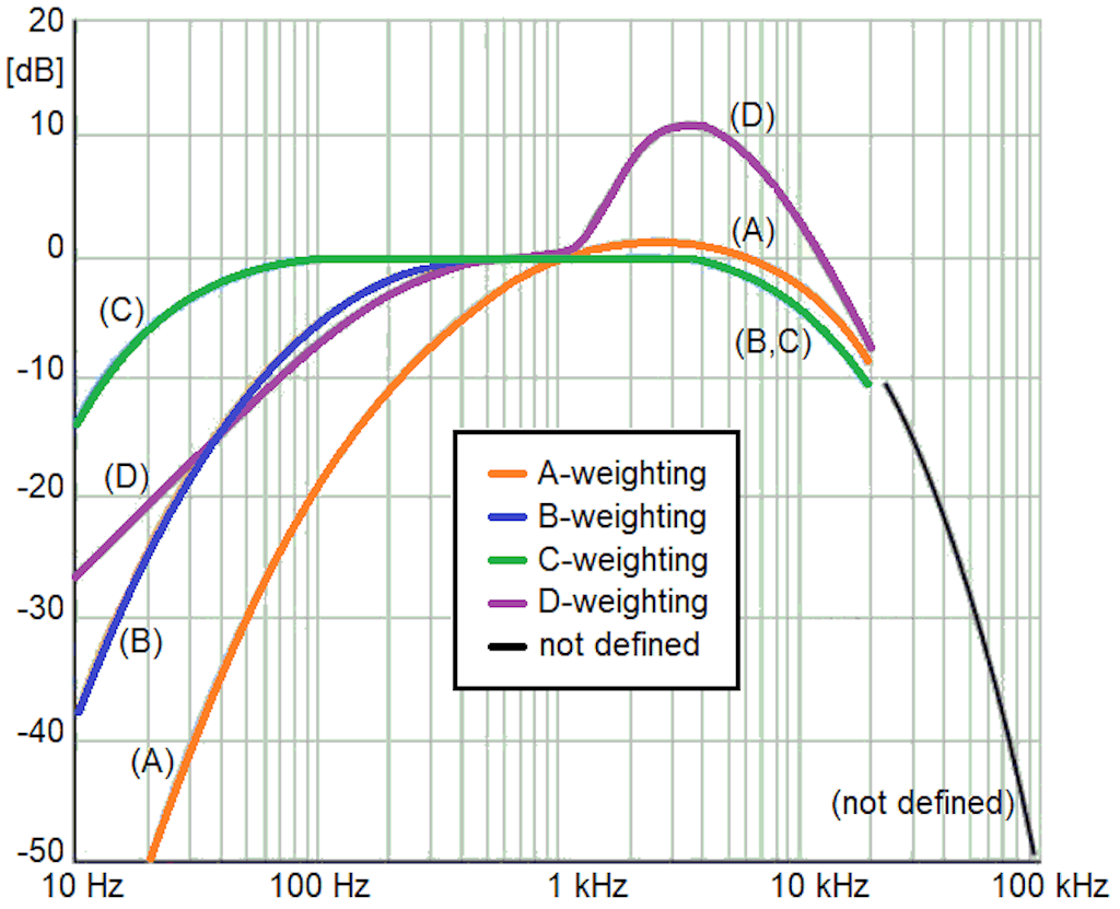 Figura che identifica le curve di ponderazione acustiche A,B,C e D  in funzione della frequenza.