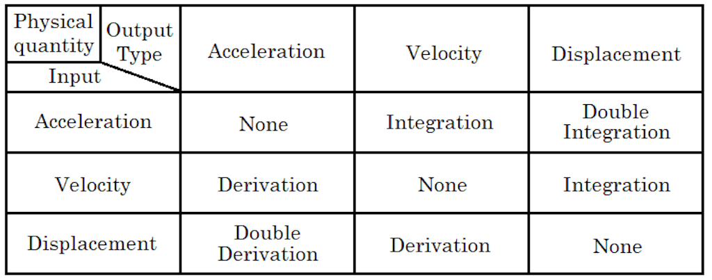 Esta tabla muestra la transformación entre las cantidades físicas aceleración, velocidad y desplazamiento por el proceso de integración/diferenciación.​