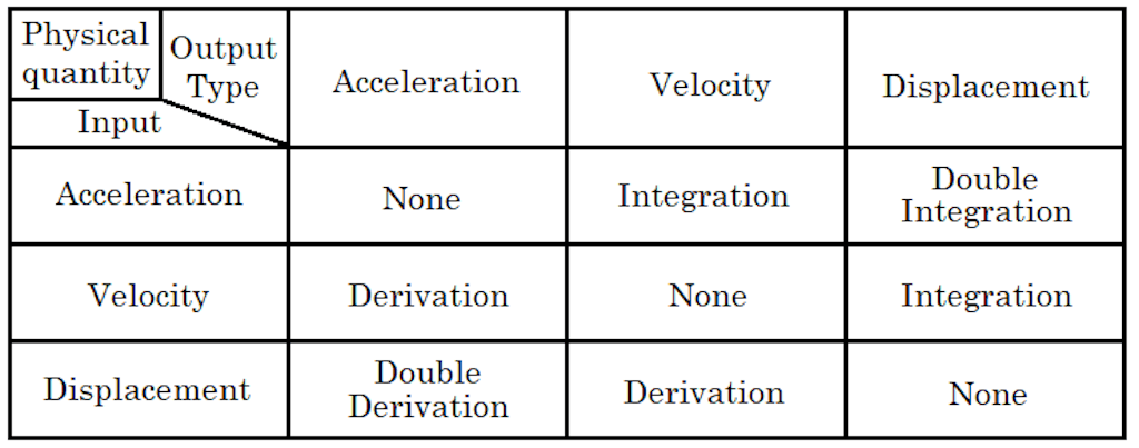 Questa tabella identifica le funzioni matematiche (integrazione e derivazione) per modificare i dati tra accelerazione, velocità e spostamento