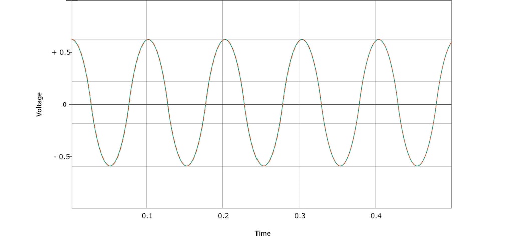 Inter-channel time skew is eliminated by a single ADC per channelLo sfasamento temporale tra i canali viene eliminato utilizzando un singolo ADC per canale